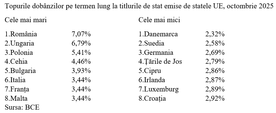 Dobânda pe termen lung, în scădere spre 7%
 - poza 3