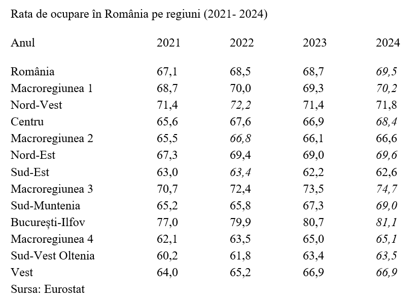 Rata de ocupare, o mare problemă la nivel național
- poza 2