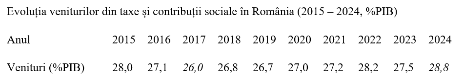 România, penultima în UE la ponderea în PIB a veniturilor bugetare din taxe și contribuții sociale
 - poza 3
