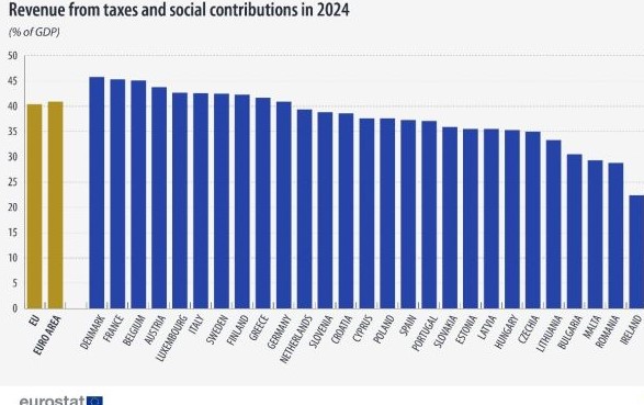 România, penultima în UE la ponderea în PIB a veniturilor bugetare din taxe și contribuții sociale
 - poza 1