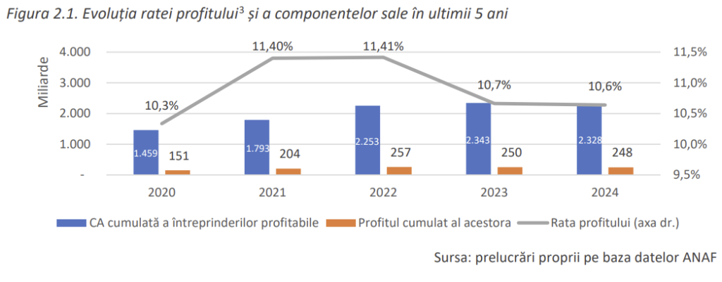 Consiliul Concurenței: 2024 este primul din perioada 2017-2024 care a înregistrat o scădere a numărului de întreprinderi; Cea mai accentuată scădere – întreprinderile mici
 - poza 1