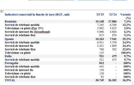 Digi Communications N.V. raportează venituri de 1,6 miliarde euro, în creștere cu 16% în primele nouă luni din 2025 - poza 1