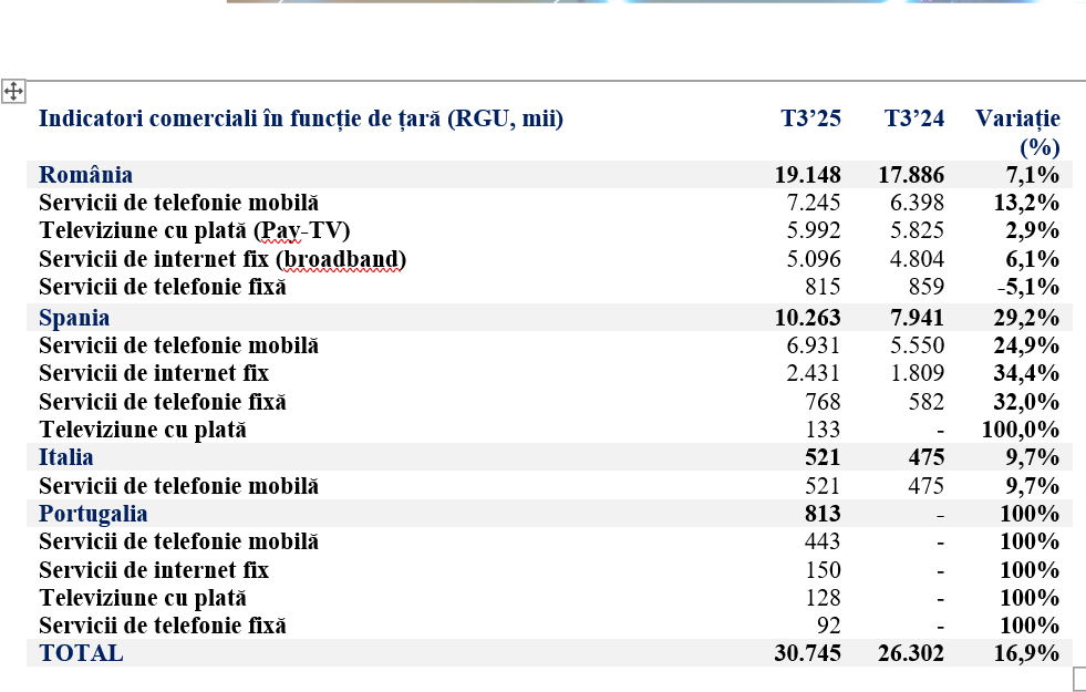 Digi Communications N.V. raportează venituri de 1,6 miliarde euro, în creștere cu 16% în primele nouă luni din 2025
 - poza 1