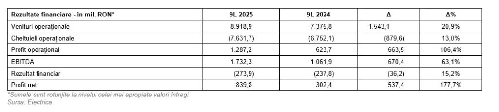 Grupul Electrica a afişat un profit net în creştere de aproape trei ori, în primele nouă luni
 - poza 1