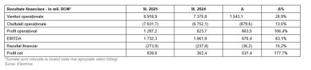 Grupul Electrica a afişat un profit net în creştere de aproape trei ori, în primele nouă luni - poza 1