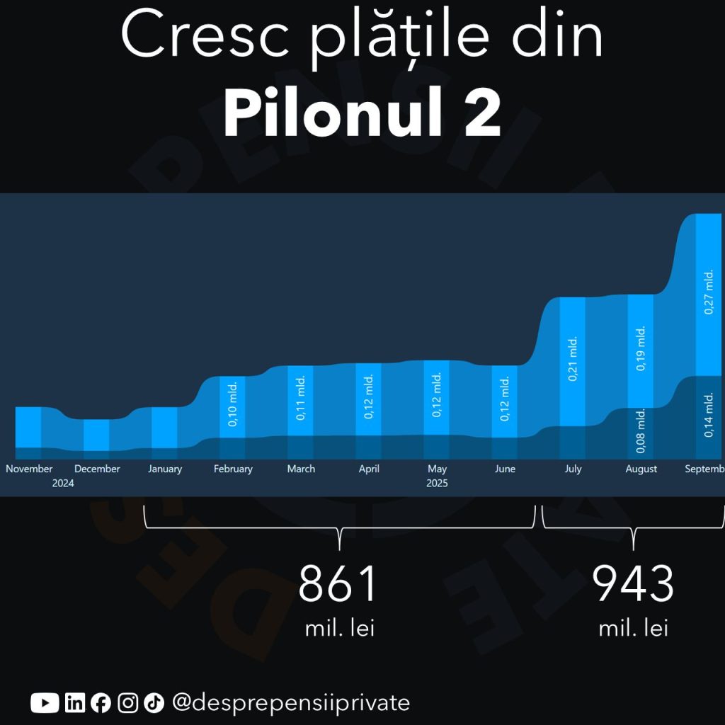 Creștere spectaculoasă a plăților din Pilonul 2, ca efect al introducerii CASS (desprepensiiprivate.ro)
 - poza 1