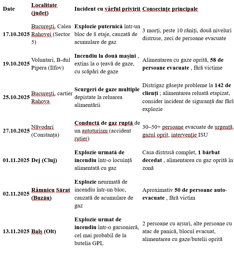 Dumitru Chisăliță: 30 de zile, 7 explozii, 4 morți. România arde, soluțiile întârzie
- poza 2