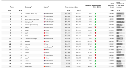 Marii producători de armament au avut vânzări record în 2024 - poza 1