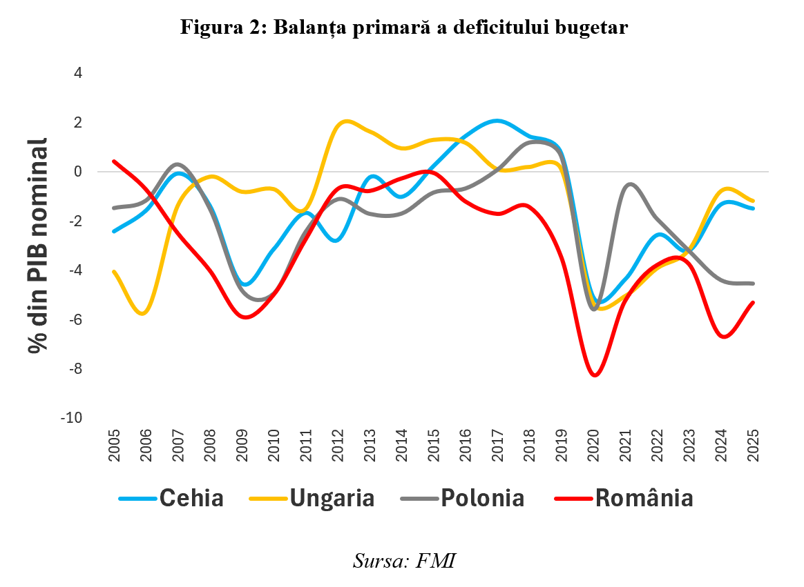 Leonardo Badea, Prim-viceguvernator BNR: O radiografie asupra diferențialului ‘r-g‘ din perspectiva sustenabilității fiscale pentru economiile din Europa Centrală și de Est
 - poza 3