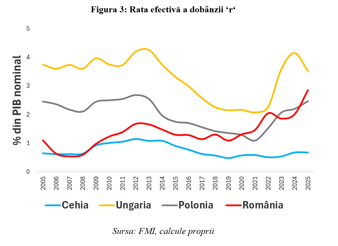 Leonardo Badea, Prim-viceguvernator BNR: O radiografie asupra diferențialului ‘r-g‘ din perspectiva sustenabilității fiscale pentru economiile din Europa Centrală și de Est
 - poza 4