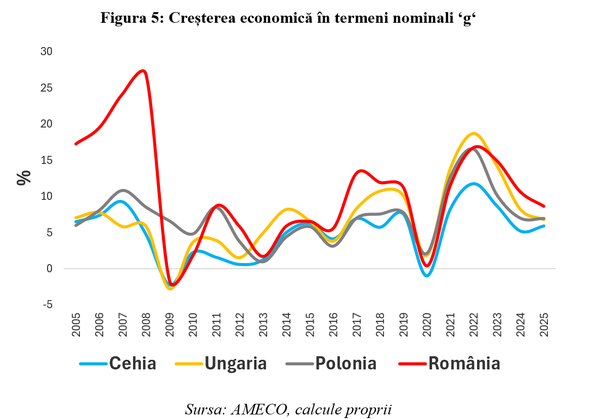 Leonardo Badea, Prim-viceguvernator BNR: O radiografie asupra diferențialului ‘r-g‘ din perspectiva sustenabilității fiscale pentru economiile din Europa Centrală și de Est
 - poza 6