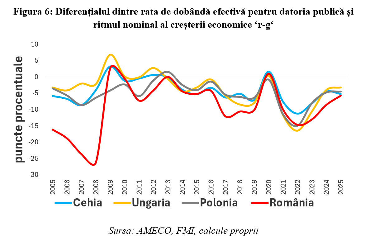 Leonardo Badea, Prim-viceguvernator BNR: O radiografie asupra diferențialului ‘r-g‘ din perspectiva sustenabilității fiscale pentru economiile din Europa Centrală și de Est
 - poza 7