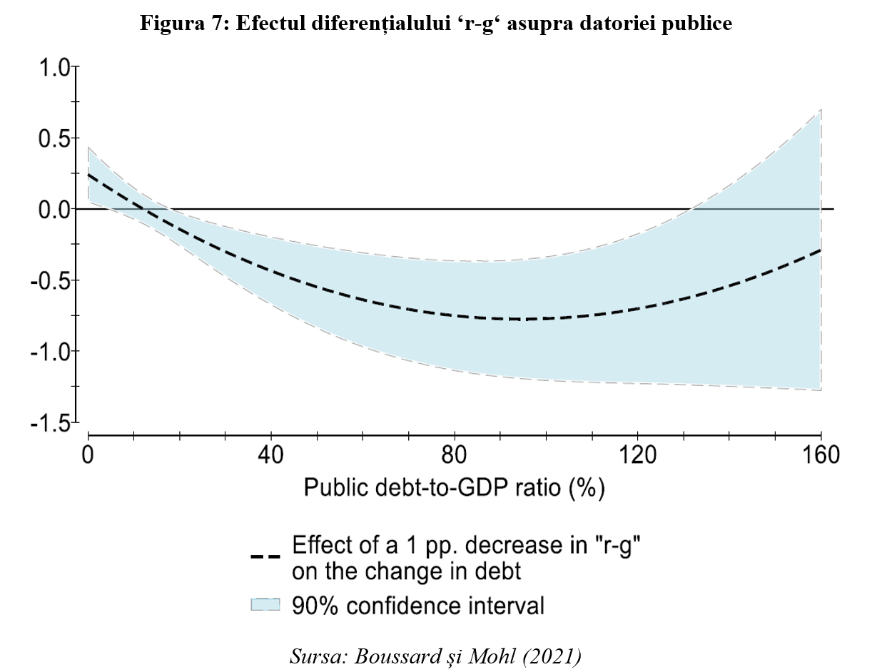 Leonardo Badea, Prim-viceguvernator BNR: O radiografie asupra diferențialului ‘r-g‘ din perspectiva sustenabilității fiscale pentru economiile din Europa Centrală și de Est
 - poza 8