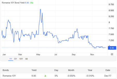 Dobânda pe termen lung, redusă la 6,82%. România a trecut pe locul 2, după Ungaria - poza 1