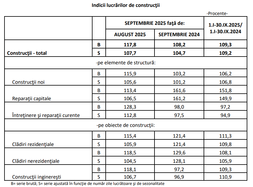 Construcțiile, rezultat bun înaintea ultimului trimestru al anului
 - poza 2