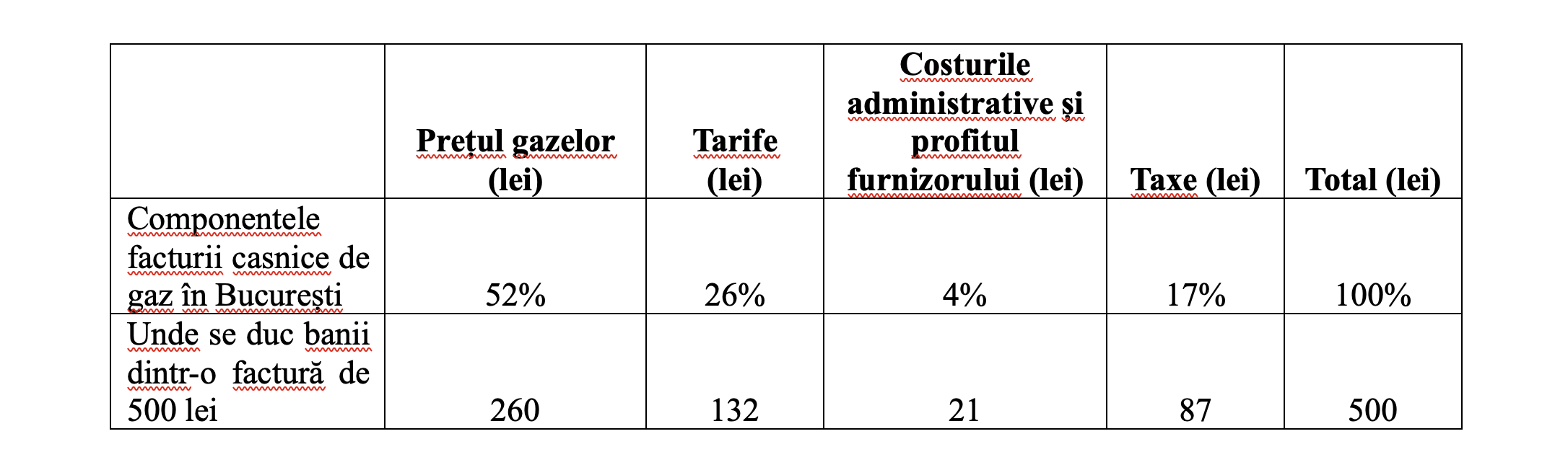 Destinația banilor pe care îi plătiți la facturile de gaze și energie electrică (AEI)
 - poza 2
