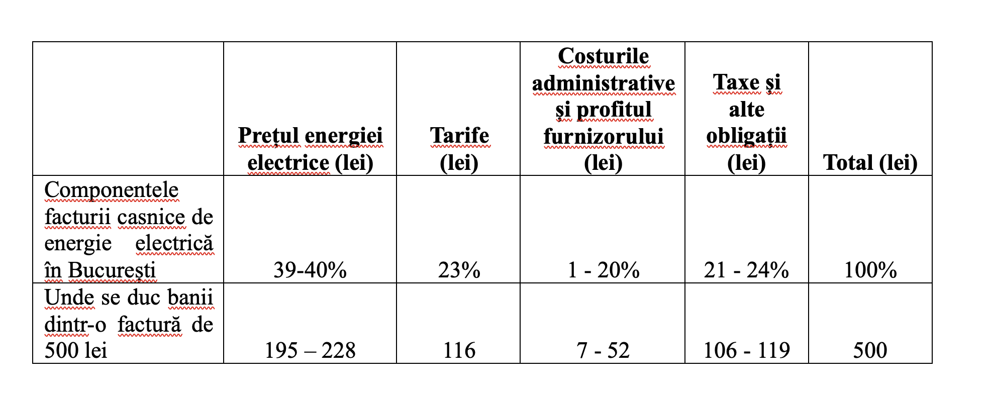 Destinația banilor pe care îi plătiți la facturile de gaze și energie electrică (AEI)
 - poza 3