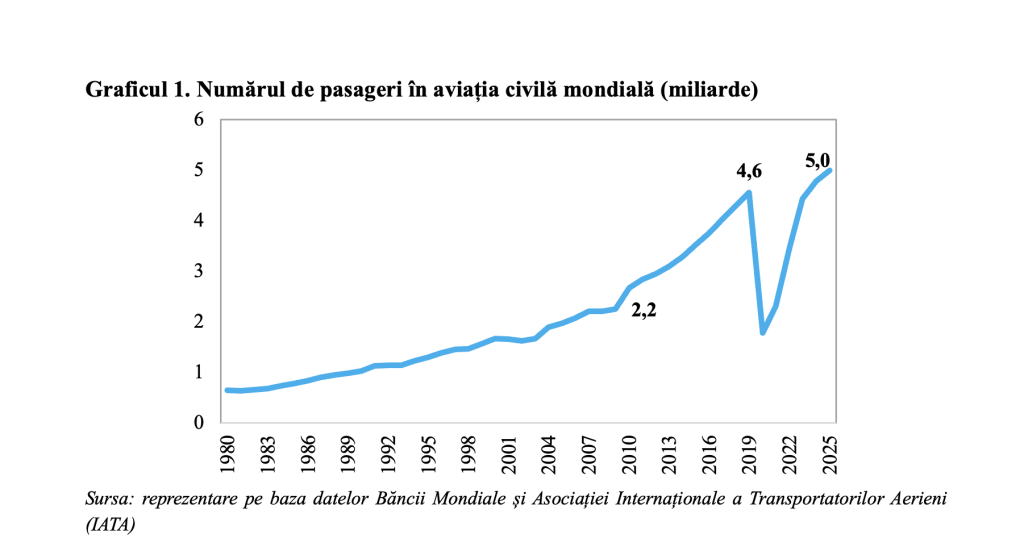 Aviația civilă &ndash; impact total (direct, indirect, indus și catalizator) de aproximativ 4% din PIB-ul mondial (Andrei Rădulescu)
 - poza 1