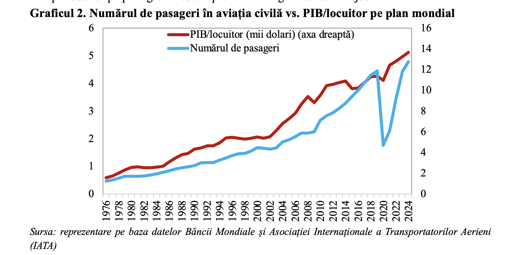 Aviația civilă &ndash; impact total (direct, indirect, indus și catalizator) de aproximativ 4% din PIB-ul mondial (Andrei Rădulescu)
 - poza 2