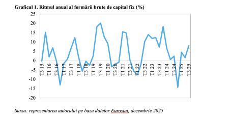 Accelerarea investițiilor în trimestrul III exprimă premise favorabile pentru dinamica PIB-ului din 2026 (Andrei Rădulescu) - poza 1
