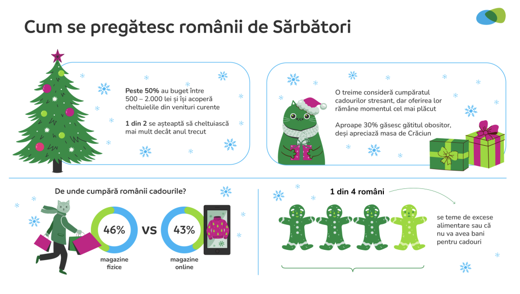 Românii se pregătesc de Sărbători cu bugete chibzuite și visează la destinații exotice (sondaj)
 - poza 1