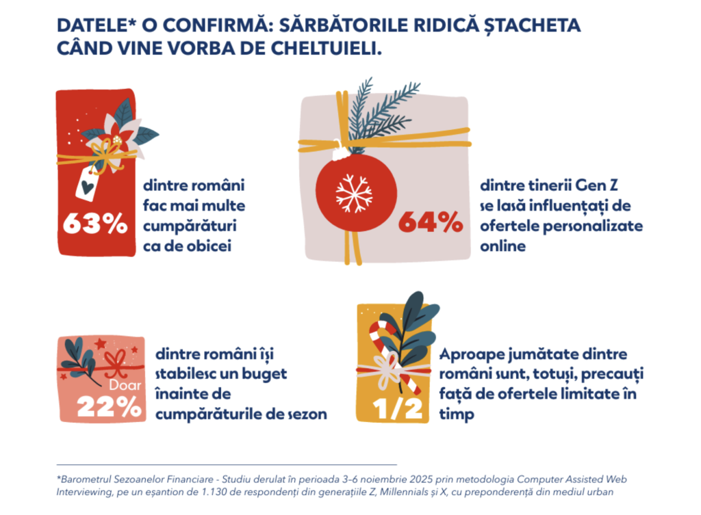 Studiu: 8 din 10 tineri fac mai multe cumpărături în perioada sărbătorilor de iarnă
 - poza 1