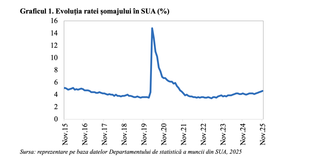 Rata șomajului din SUA, &icirc;n creștere la 4,6% &icirc;n noiembrie; probabilitatea ca FED să intensifice ciclul de reducere a ratei de dob&acirc;ndă de politică monetară &icirc;n 2026 este &icirc;n creștere (Andrei Rădulescu)
 - poza 1