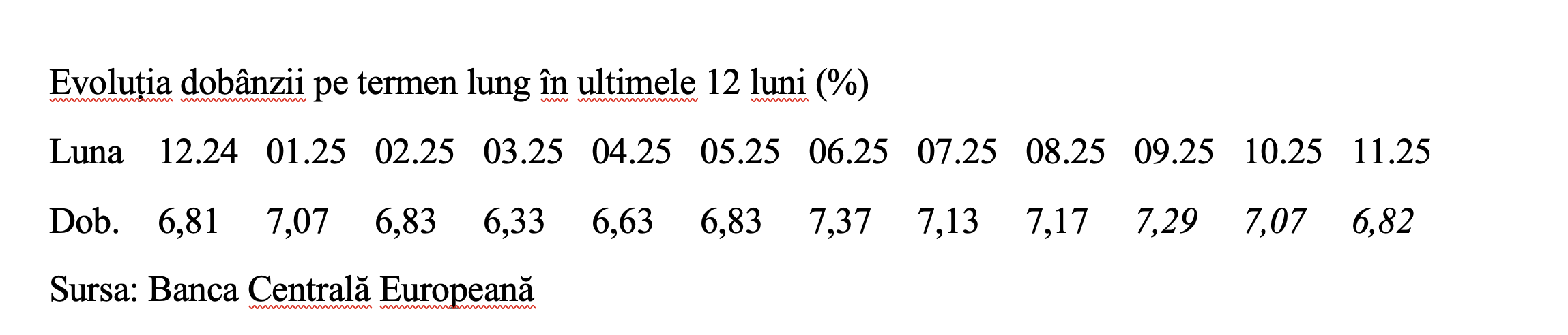 Dobânda pe termen lung, redusă la 6,82%. România a trecut pe locul 2, după Ungaria
- poza 2