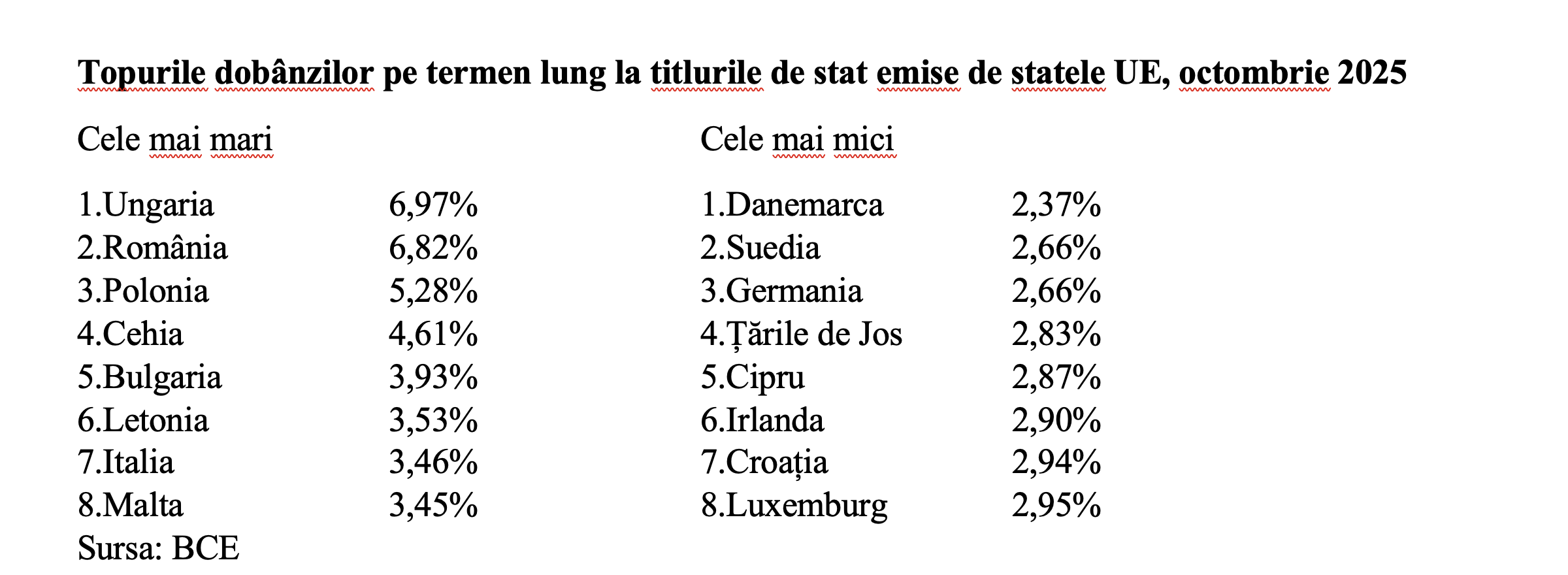 Dobânda pe termen lung, redusă la 6,82%. România a trecut pe locul 2, după Ungaria
- poza 3