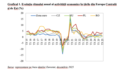 2025 – anul relansării investițiilor în Europa Centrală și de Est (Andrei Rădulescu) - poza 1