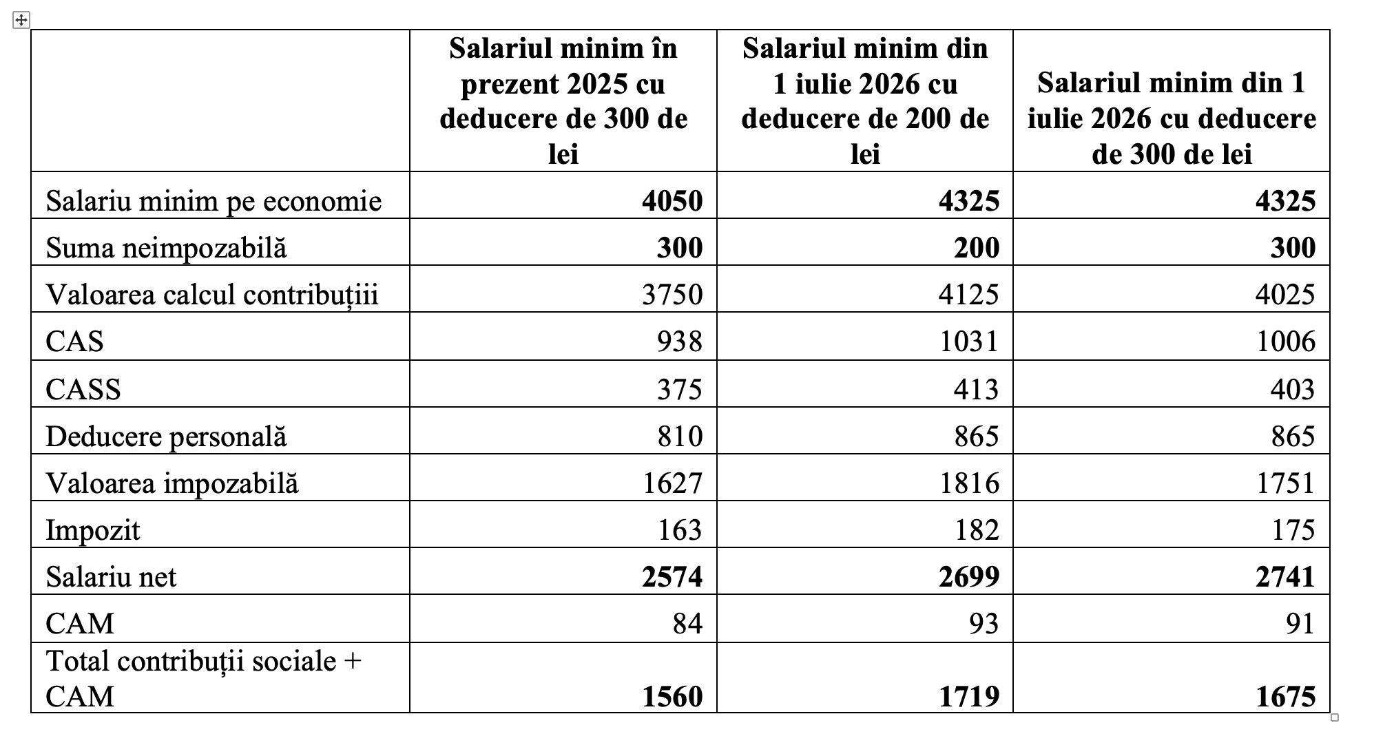 IMM Rom&acirc;nia: Solicităm păstrarea sumei de 300 de lei neimpozabile (pentru care nu se datorează impozit pe venit şi contribuţii sociale obligatorii) și după data de 1 iulie 2025; Solicităm eliminarea accizei din calculul cifrei de afaceri nu doar la producători/ importatori, ci pe &icirc;ntregul lanț comercial
 - poza 2