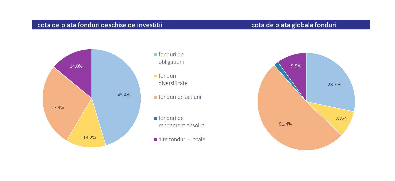 AAF: Piața de asset management a ajuns la 1,158 milioane de investitori
 - poza 2