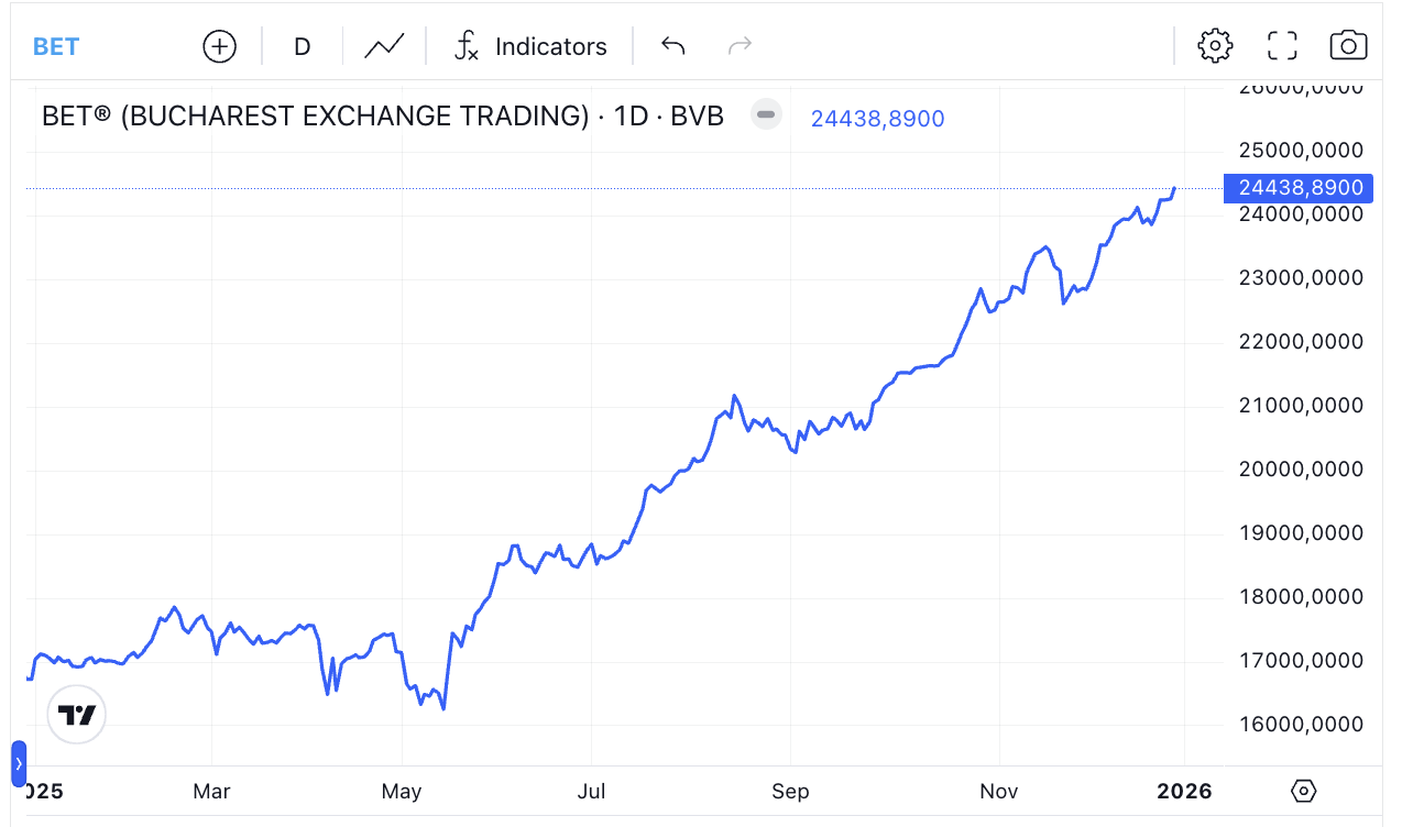 An excepțional pentru Bursa de Valori București, cu mai multe recorduri &icirc;nregistrate pe piața de capital; Cea mai bună performanță a indicilor din ultimii 16 ani
 - poza 2