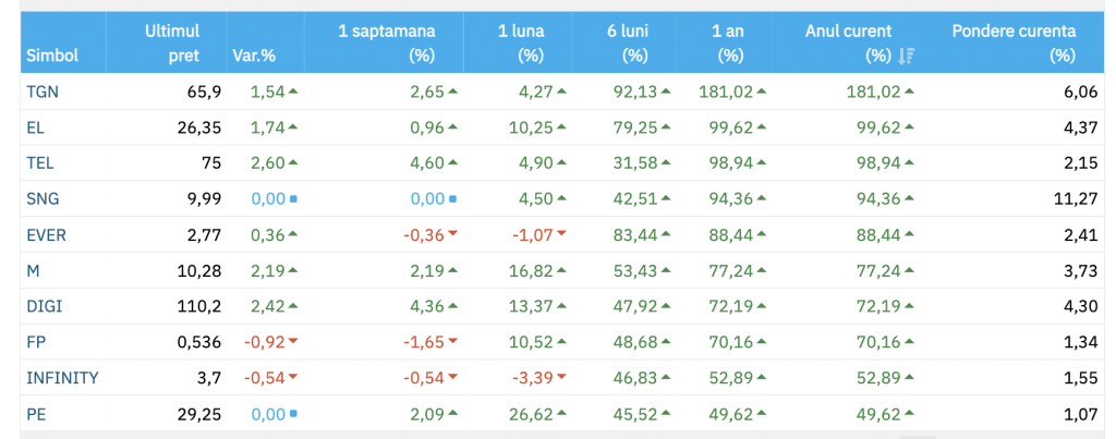 Topul performerilor de la BVB &icirc;n 2025; Transgaz este liderul creșterilor, cu un avans de 181,02% &icirc;n acest an
 - poza 1