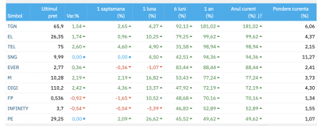 Topul performerilor de la BVB în 2025; Transgaz este liderul creșterilor, cu un avans de 181,02% în acest an - poza 1