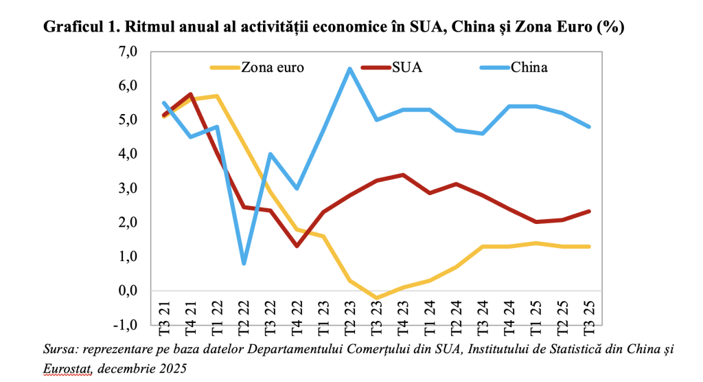 2025 &icirc;n economia mondială &ndash; decelerare &icirc;n SUA, consolidare &icirc;n China, redinamizare &icirc;n Europa (Andrei Rădulescu)
 - poza 1