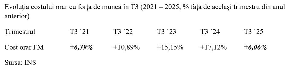 Creșterea costului forţei de muncă, readusă în marja de stabilitate macroeconomică
- poza 2