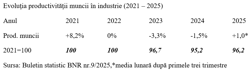 Creșterea costului forţei de muncă, readusă în marja de stabilitate macroeconomică
- poza 3