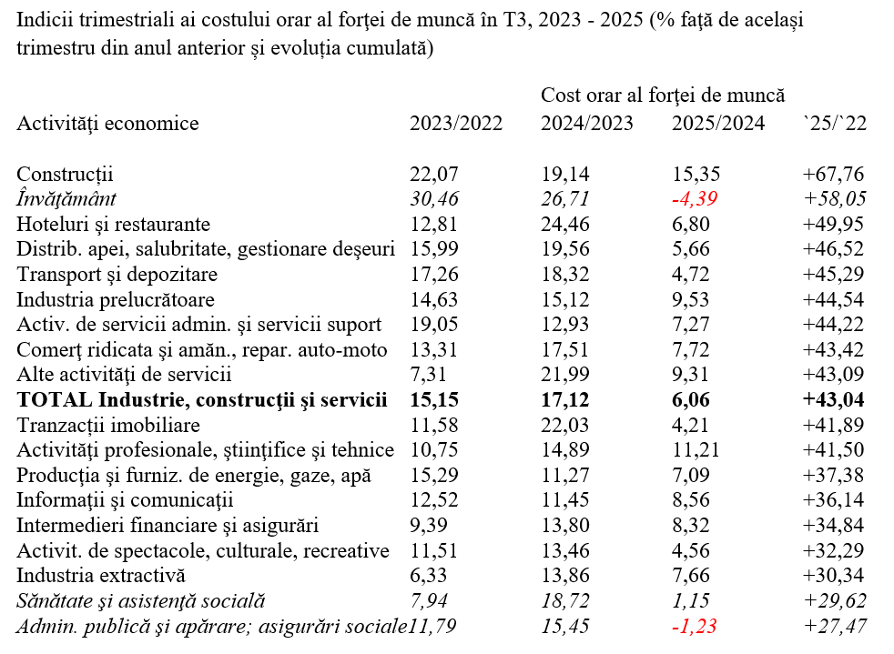 Creșterea costului forţei de muncă, readusă în marja de stabilitate macroeconomică
- poza 4