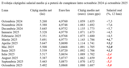 Puterea de cumpărare a salariului mediu, stabilizată la cota -5%    - poza 1