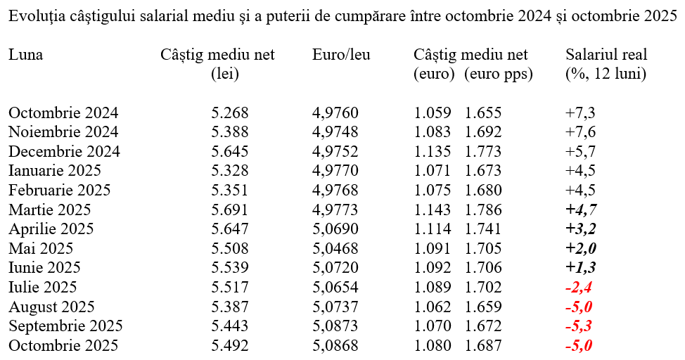 Puterea de cumpărare a salariului mediu, stabilizată la cota -5% &nbsp;&nbsp;
 - poza 1