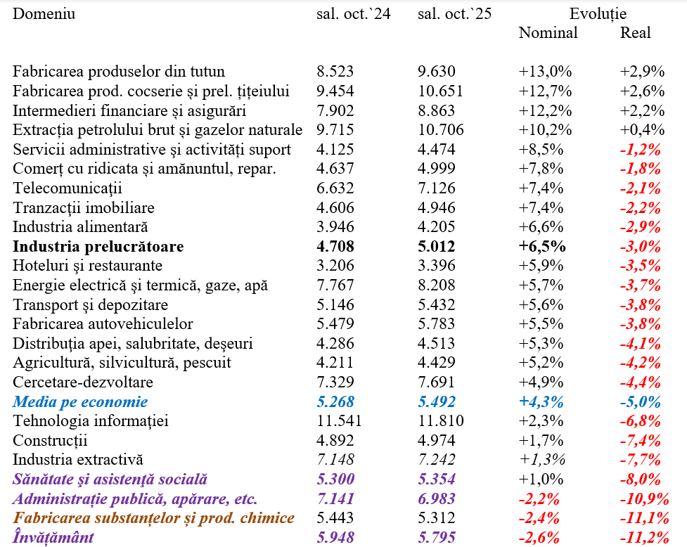 Puterea de cumpărare a salariului mediu, stabilizată la cota -5%
- poza 2