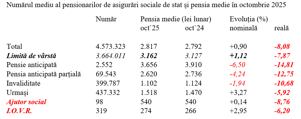 Octombrie 2025 – puterea de cumpărare a pensiei medii, la cota -8,1%
- poza 2
