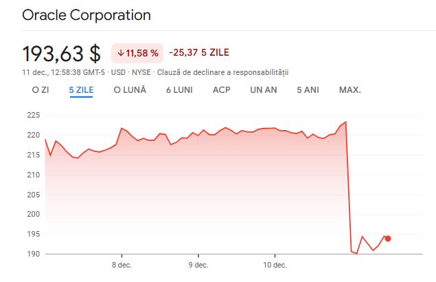 Acțiunile Oracle scad cu 15%, trăgând în jos Nvidia, AMD și CoreWeave
 - poza 1