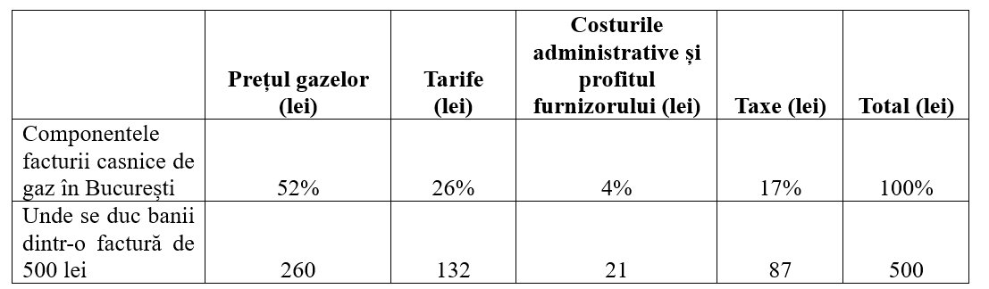 Destinația banilor pe care îi plătiți la facturile de gaze și energie electrică (Dumitru Chisăliță)
- poza 2