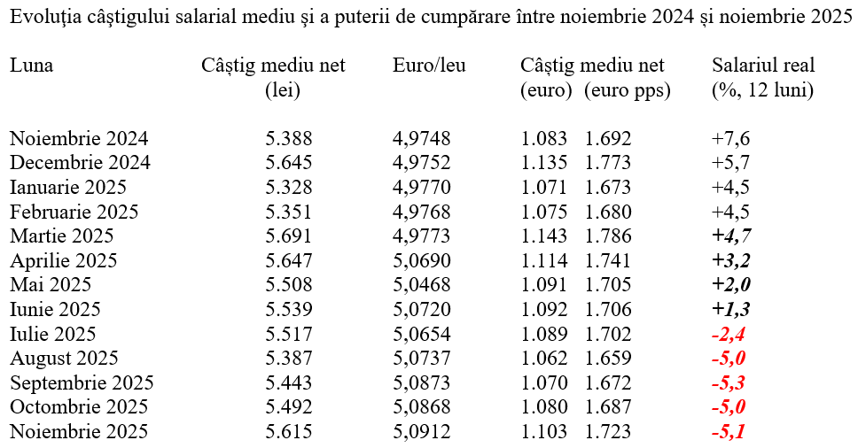 Scăderea salariul mediu real, păstrată aproape de -5%
 - poza 2