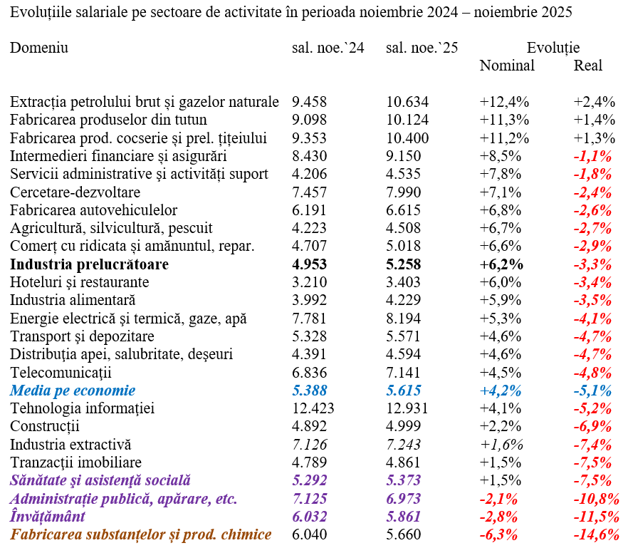 Scăderea salariul mediu real, păstrată aproape de -5%
 - poza 3