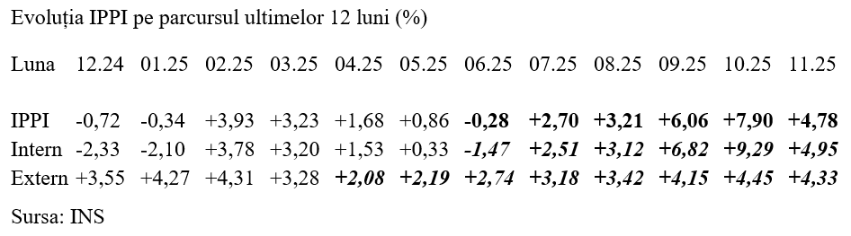 Indicele prețurilor industriale, scădere bruscă &icirc;n noiembrie 2025 &nbsp;&nbsp;
 - poza 1