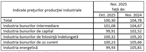 Indicele prețurilor industriale, scădere bruscă &icirc;n noiembrie 2025 &nbsp;&nbsp;
 - poza 2