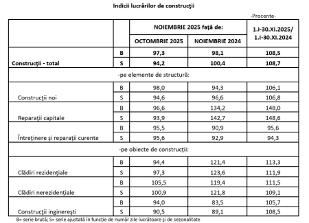 Construcțiile, o anumită ajustare în noiembrie 2025 - poza 1